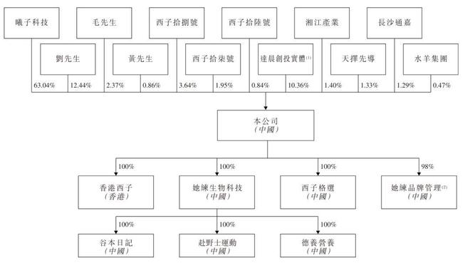 西子健康冲刺港股：9个月营收16亿利润12亿刘健伟控制78%股权(图5)