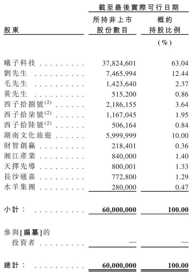 西子健康冲刺港股：9个月营收16亿利润12亿刘健伟控制78%股权(图6)
