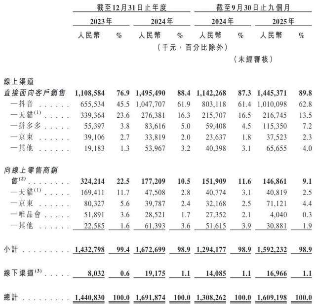 “85后”湖南小伙卖蛋白粉年入16亿西子健康99%的收入靠线上(图6)