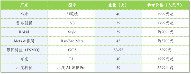 AI眼镜还在追赶iPhone时刻(图4)